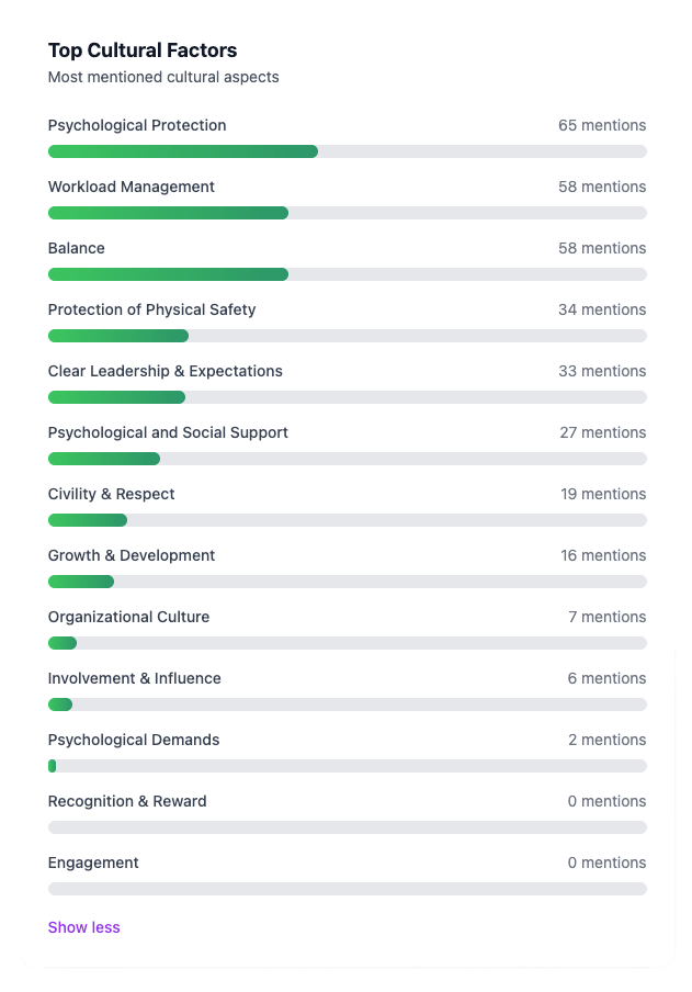 Wurkn breaks sentiment down into top cultural factors to steer your business decisions