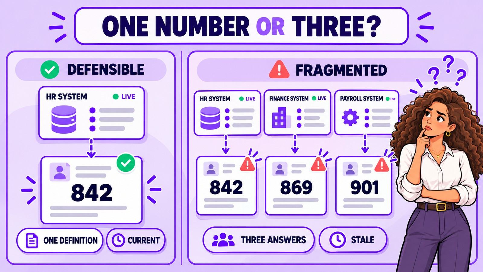 Comparison showing one defensible headcount record of 842 against three fragmented systems reporting 842, 869 and 901
