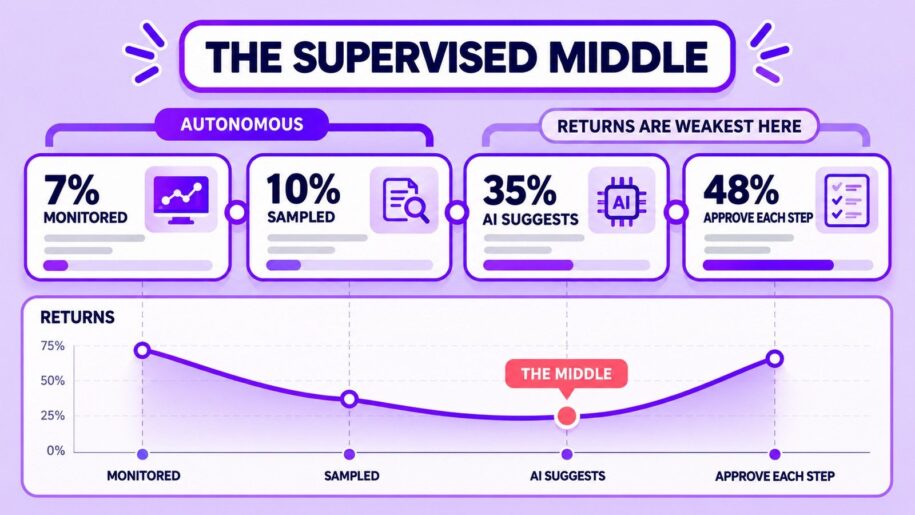 Infographic showing the supervised middle: an autonomy ladder where 83% of departments still approve every AI agent action, with returns weakest in the middle