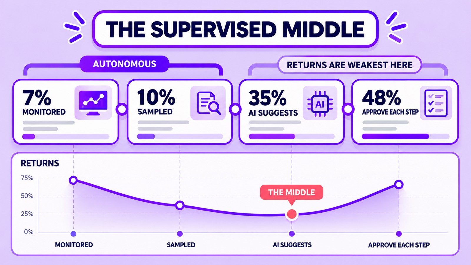 Infographic showing the supervised middle: an autonomy ladder where 83% of departments still approve every AI agent action, with returns weakest in the middle